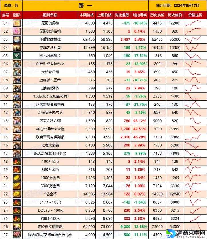 DNF主流宝珠制作成本表曝光！血亏党必看的省钱攻略来了