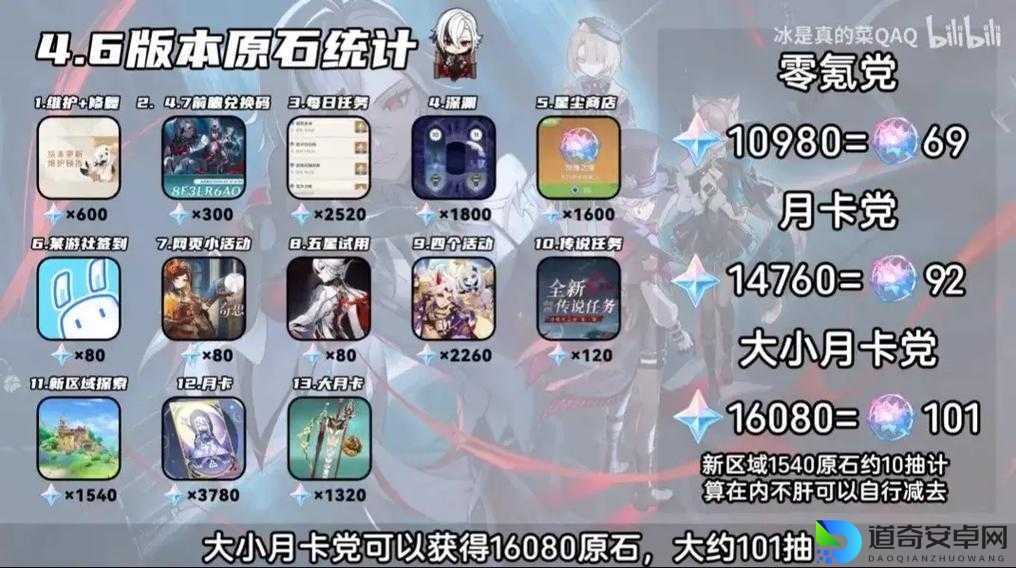 原神26版本原石获取数量统计！这波不肝血亏？全网最全速刷指南来了